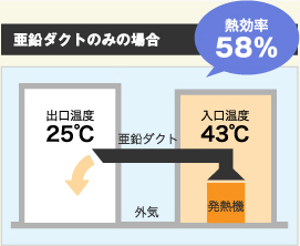亜鉛ダクトのみの場合 熱効率58％ 出口温度25℃ 亜鉛ダクト 外気 入口温度43℃ 発熱機